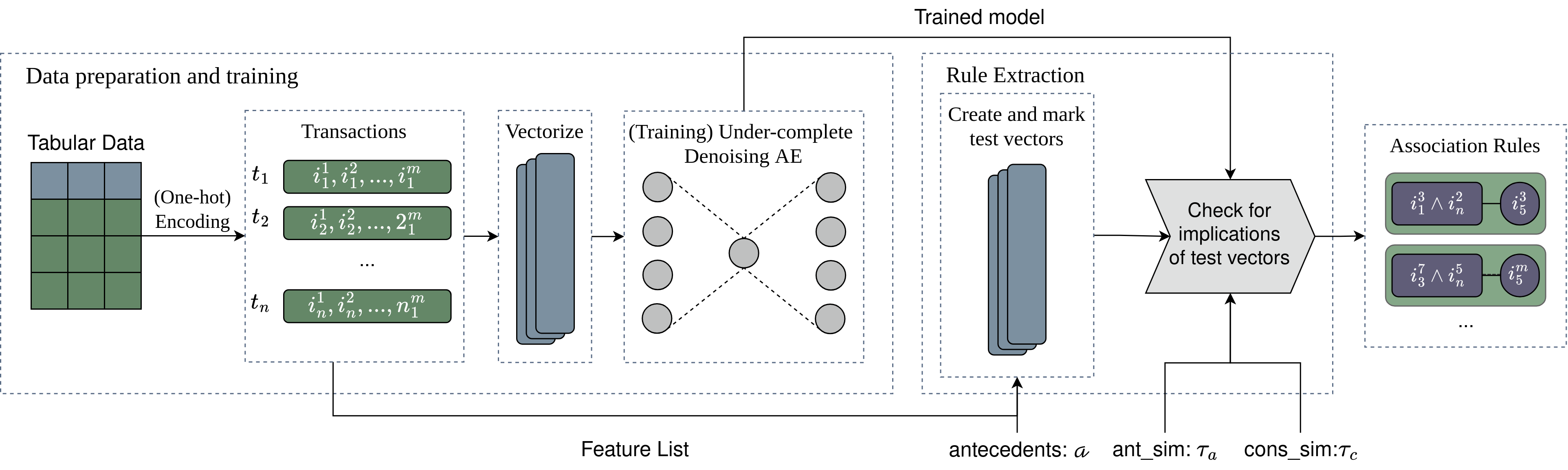 Aerial neurosymbolic association rule mining pipeline